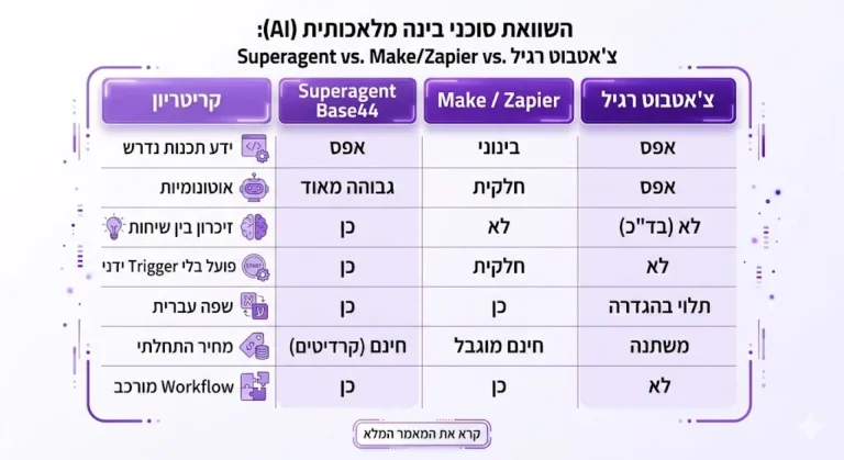 השוואה בין מערכות של אוטומציה